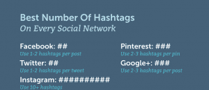 Hashtags/social network