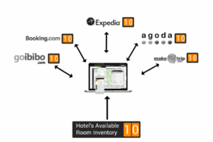 How to distribute your rooms to OTAs?