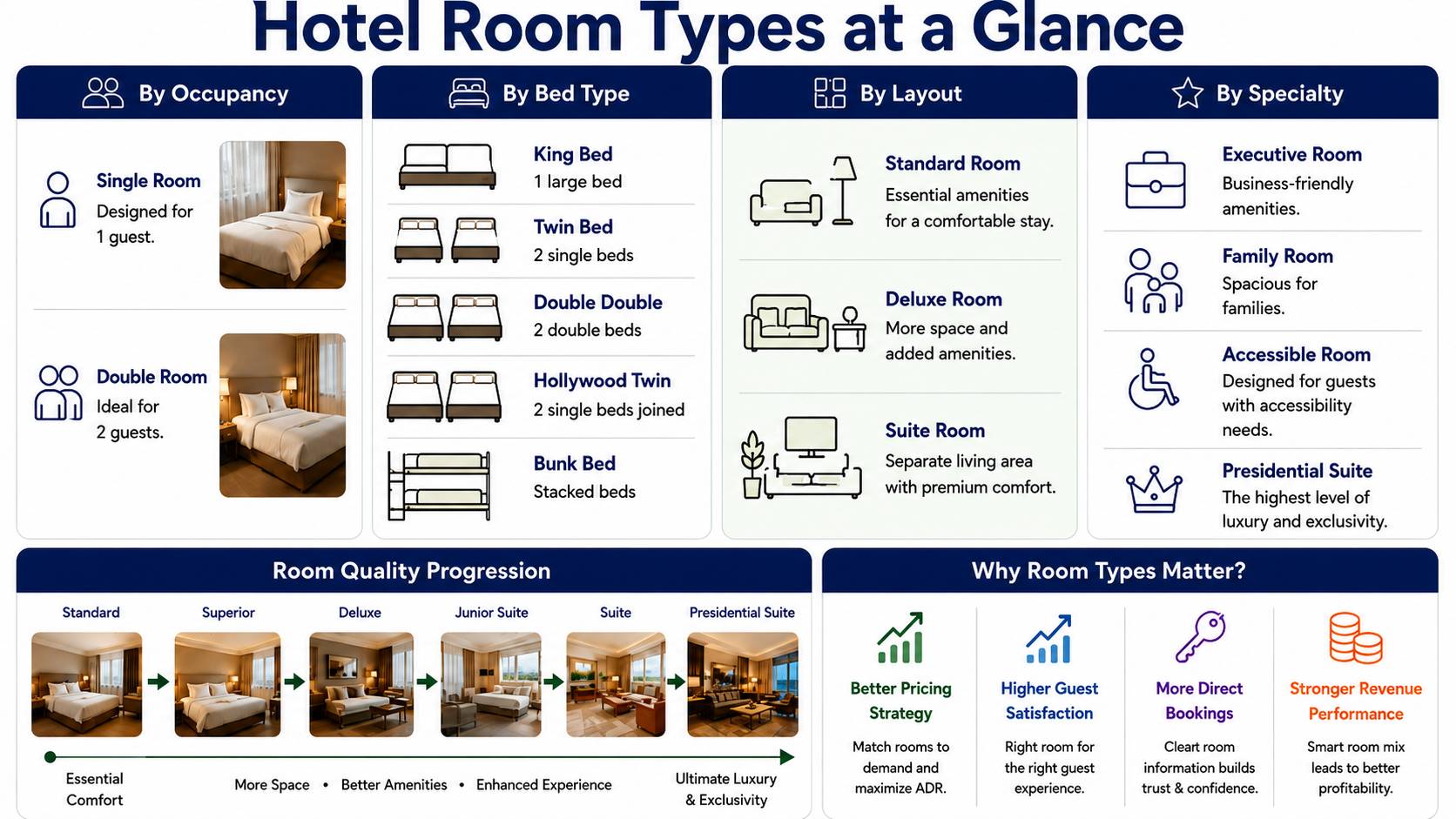 Comprehensive hotel room types guide with occupancy, bed styles, room layouts, specialty rooms, and pricing insights.