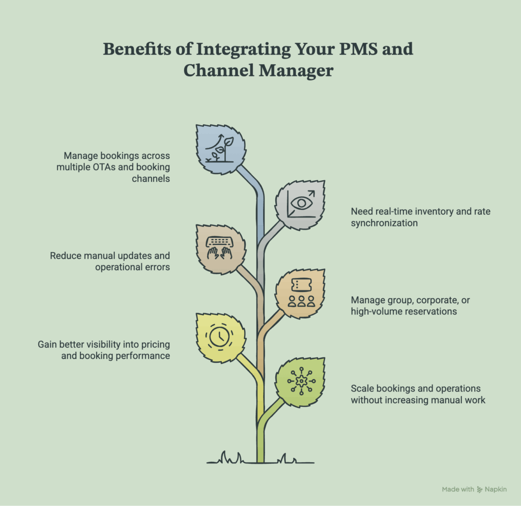 Benefit of PMS and Channel Manager