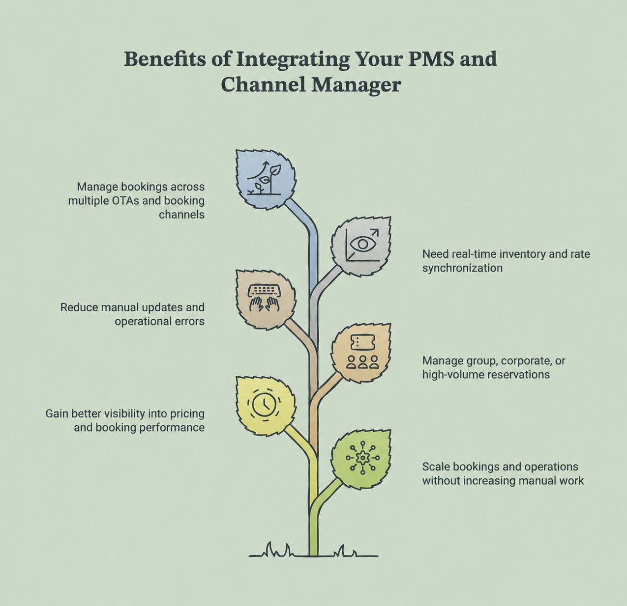 benefit of integration your pms and channel manager