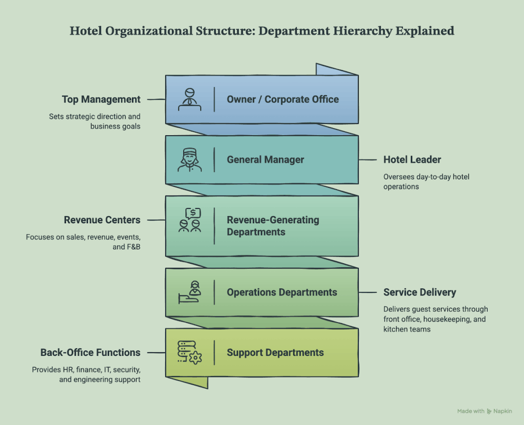 Hotel-Organizational-Structure