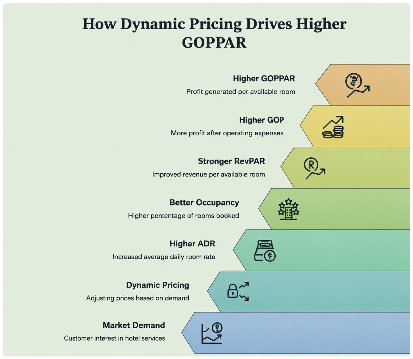 How Dynamic Pricing Drives Higher GOPPAR" showing a step-by-step upward progression from Market Demand to Higher GOPPAR