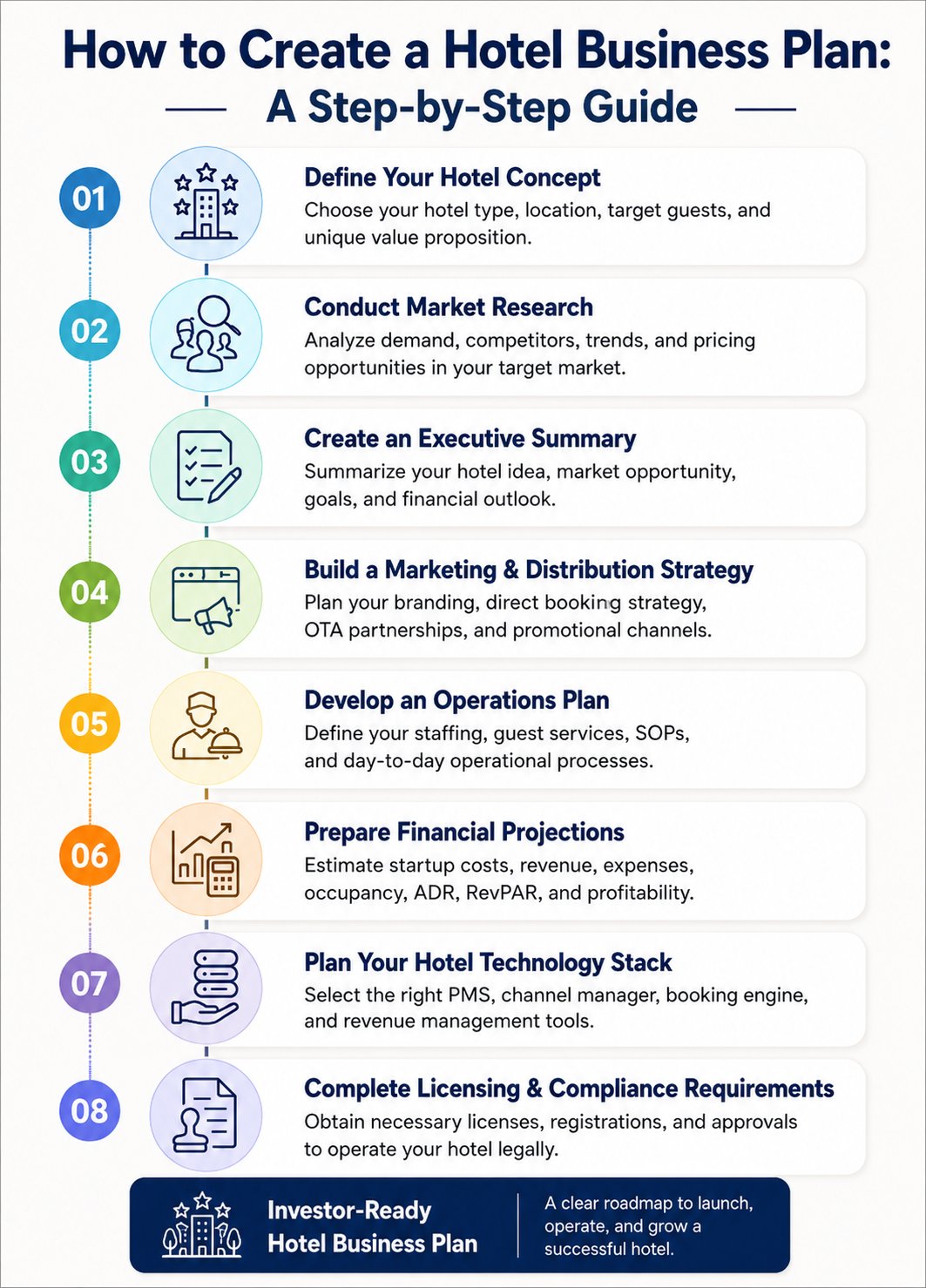 Hotel business plan flowchart showing 8 steps: define hotel concept, market research, executive summary, marketing strategy, operations plan, financial projections, technology stack, and licensing requirements.