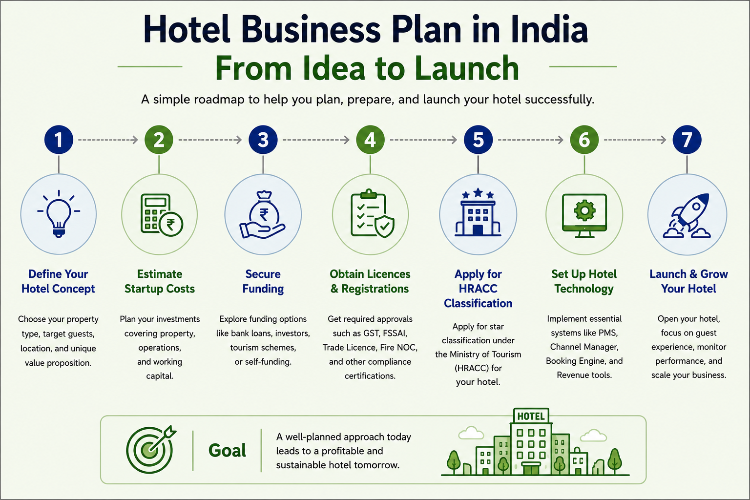 Hotel business plan in India roadmap showing seven steps: define hotel concept, estimate startup costs, secure funding, obtain licences and registrations, apply for HRACC classification, set up hotel technology, and launch hotel operations.