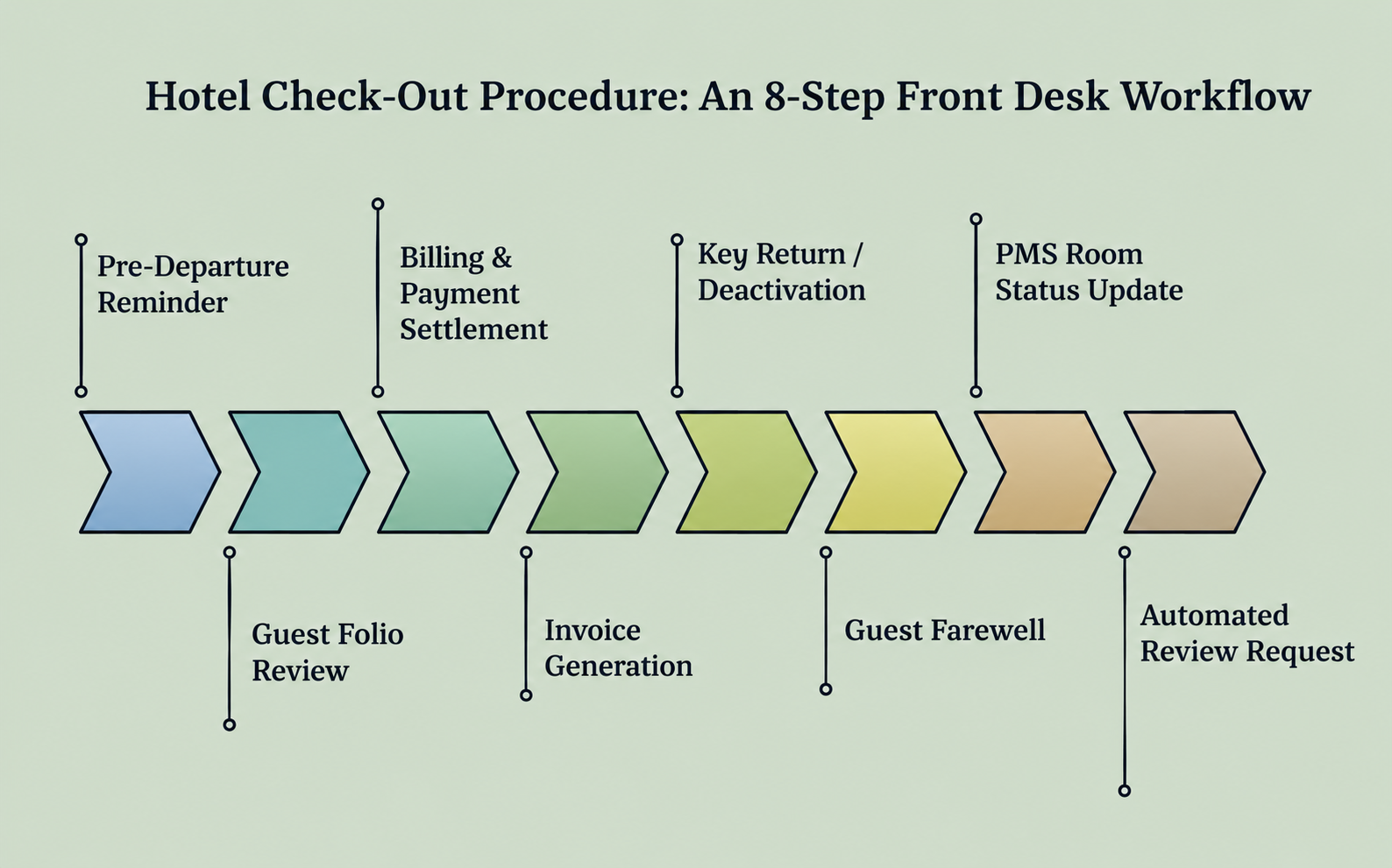 Hotel Check-Out Procedure An 8 step front desk workflow