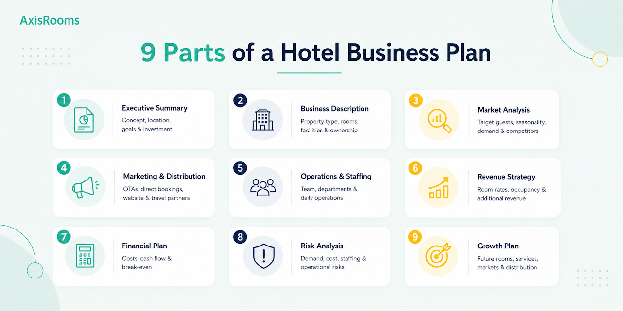9 key components of a hotel business plan, covering business description, marketing, revenue strategy, risk analysis, and financial planning.
