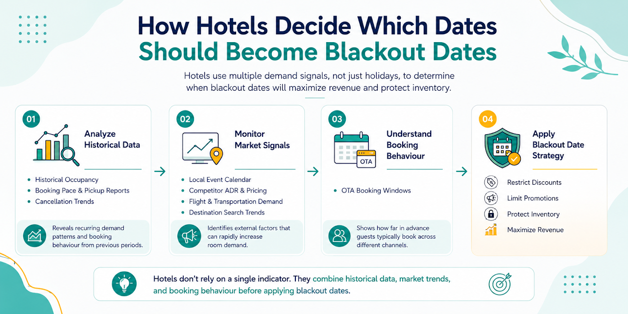 Visual guide explaining how hotels use booking data, competitor pricing, and demand trends to apply blackout date strategies.