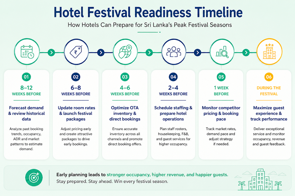 Festival readiness timeline helping hotels prepare for peak travel seasons.