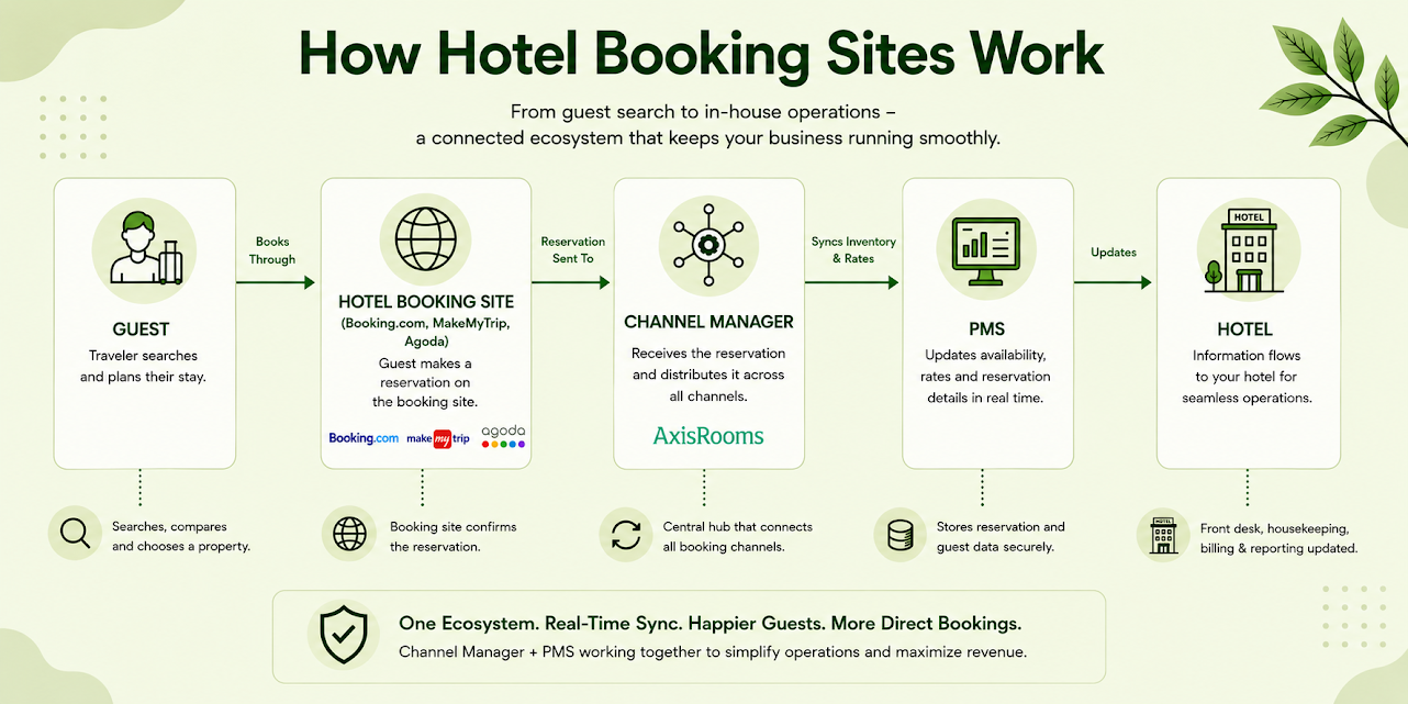 Flowchart illustrating the hotel booking process from guest search to booking site, channel manager, PMS, and hotel with real-time inventory synchronization.