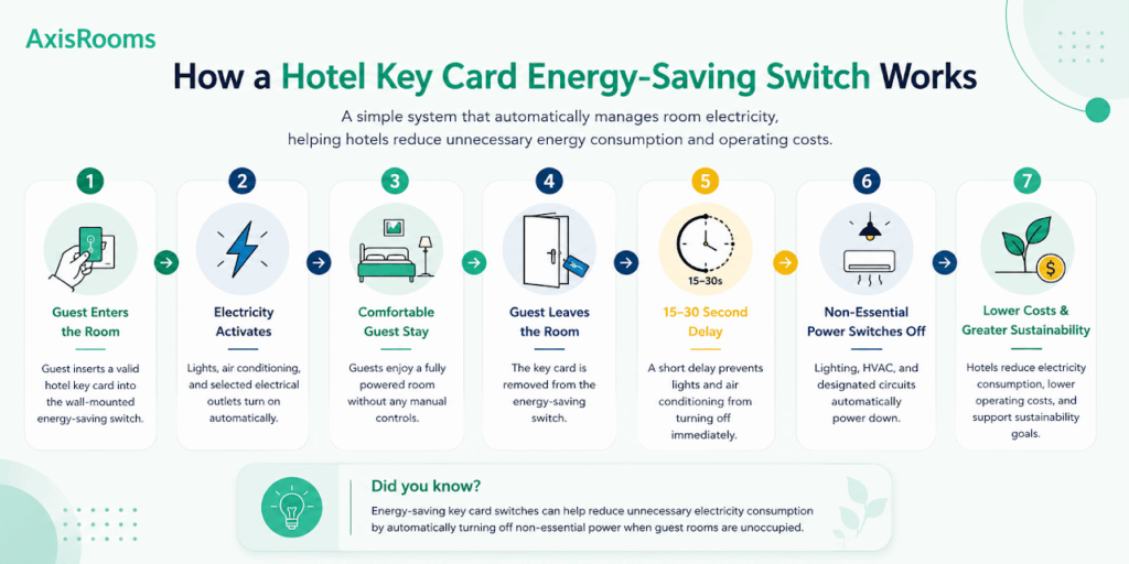 How-a-hotel-key-card-energy-saving-switch-works.