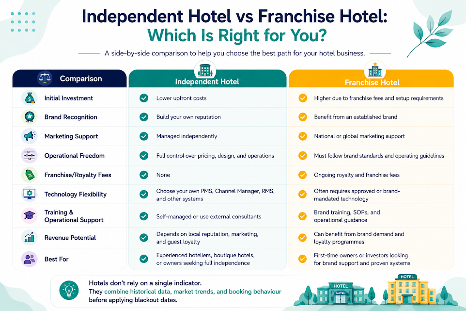 Comparison infographic of Independent Hotel and Franchise Hotel business models, highlighting ownership, branding, costs, operations, and revenue opportunities.