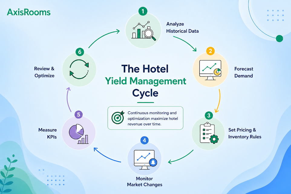 Circular diagram explaining the hotel yield management cycle, featuring six connected steps from historical data analysis to performance review and continuous revenue optimization
