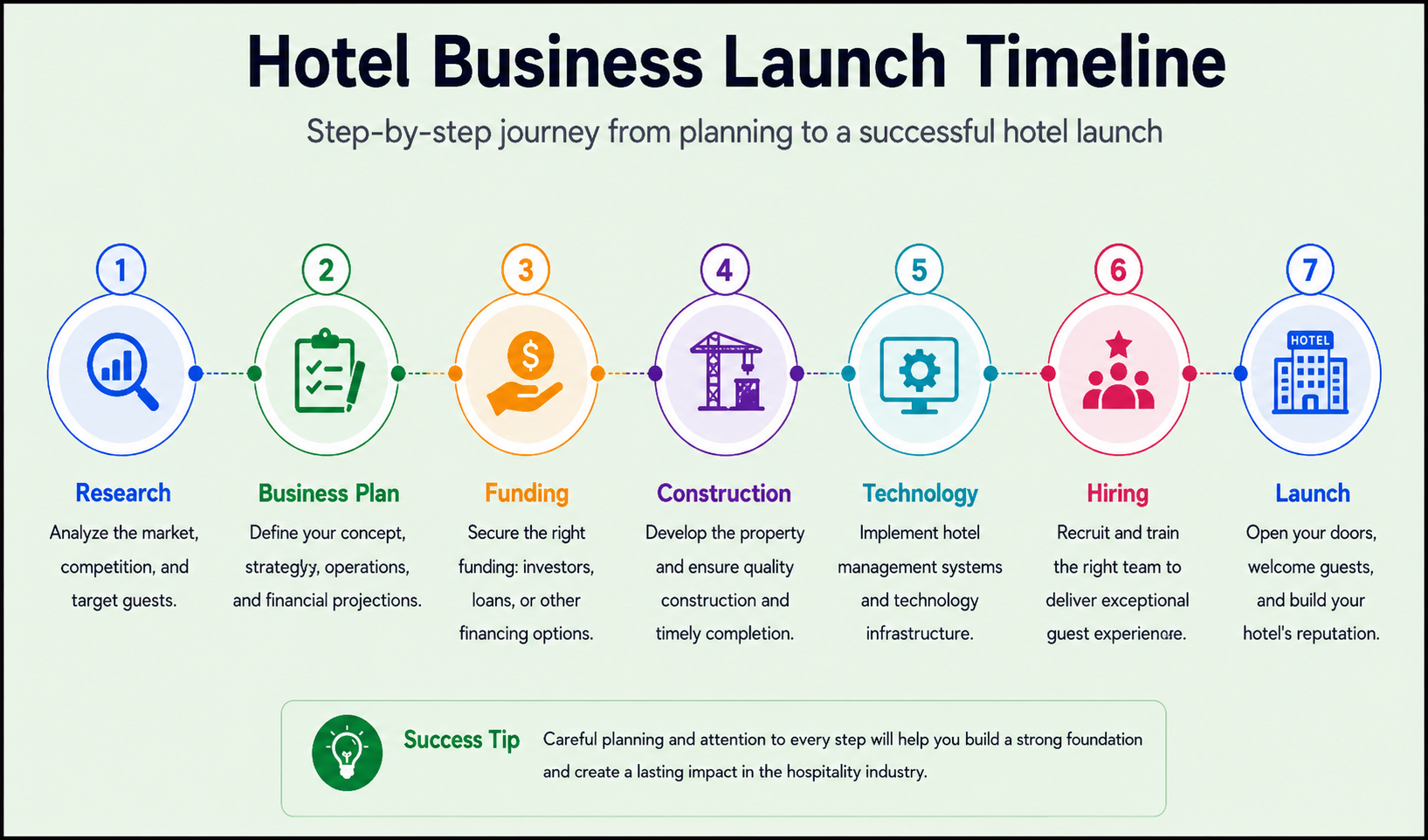 Hotel startup roadmap infographic covering research, business planning, funding, construction, technology implementation, hiring, and launch.