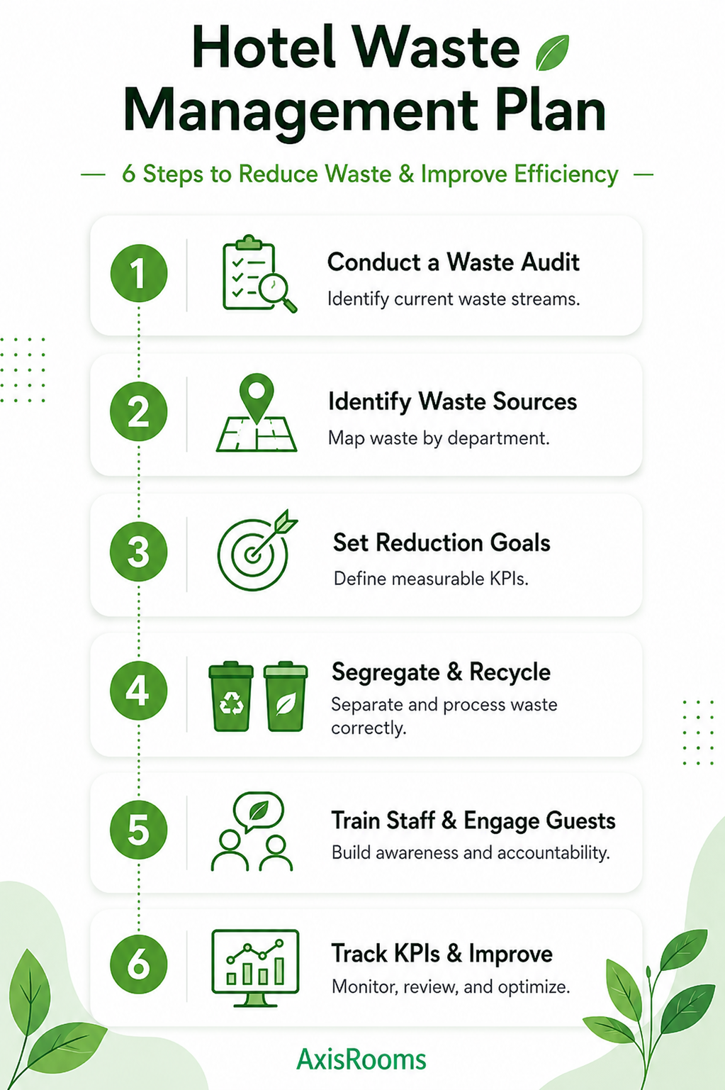 Infographic outlining a hotel waste management strategy, from waste audits to KPI tracking and continuous improvement.