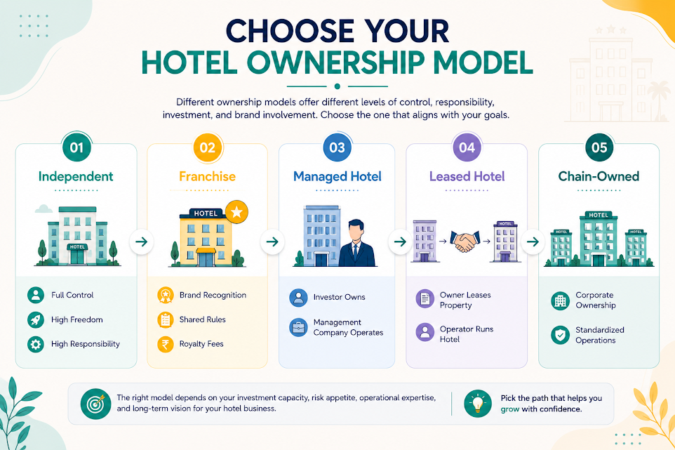 Comparison chart of hotel ownership models showing Independent, Franchise, Managed Hotel, Leased Hotel, and Chain-Owned options for hotel investors and operators.