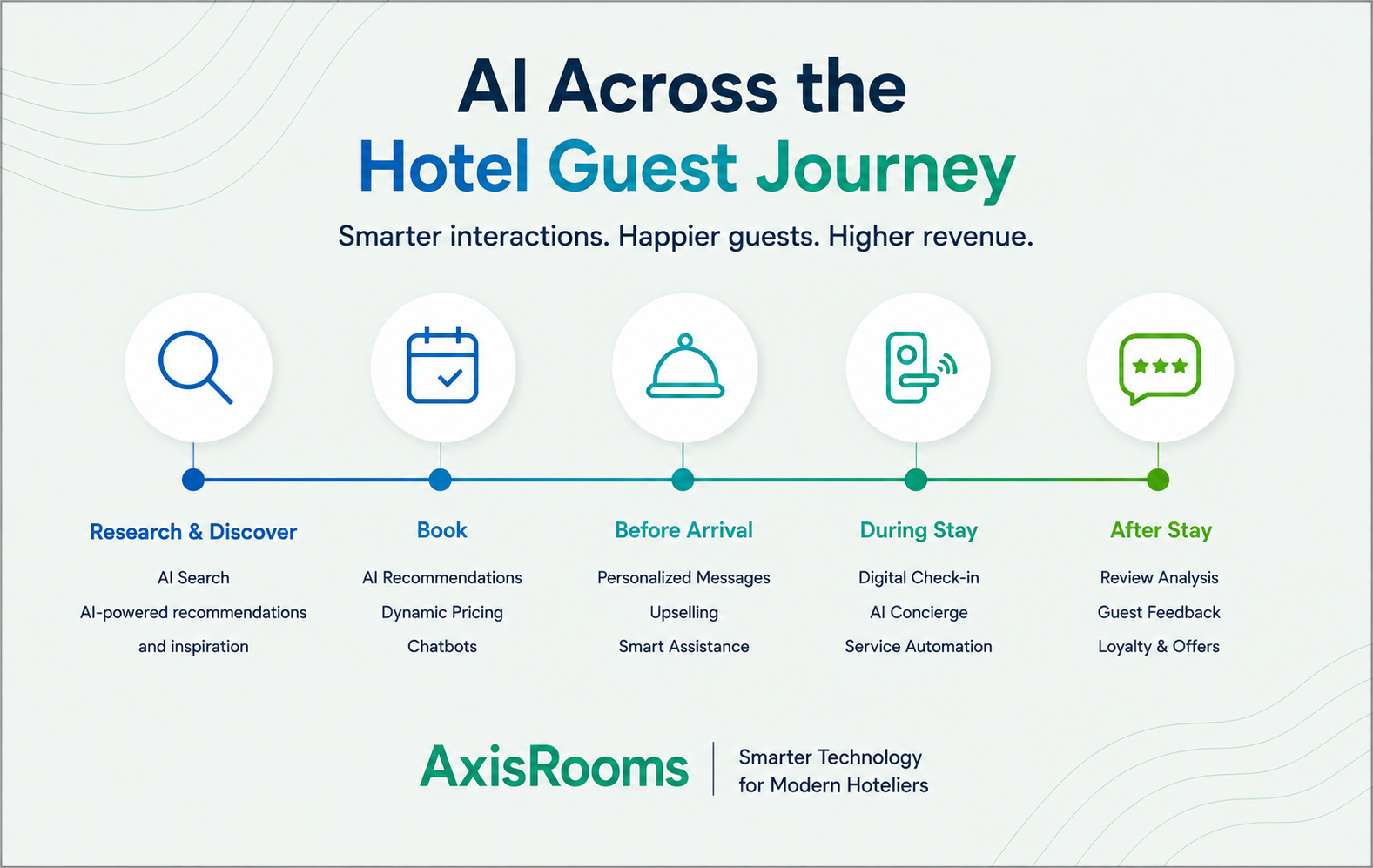 AI across the hotel guest journey infographic showing AI-powered guest interactions from research to post-stay.