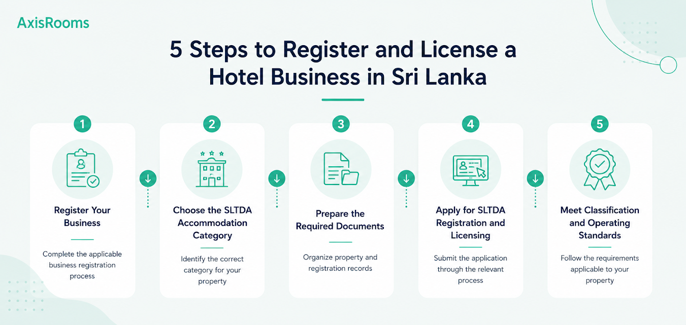 5 steps to register and license a hotel business in Sri Lanka, including business registration, SLTDA category selection, documentation, licensing, and classification.