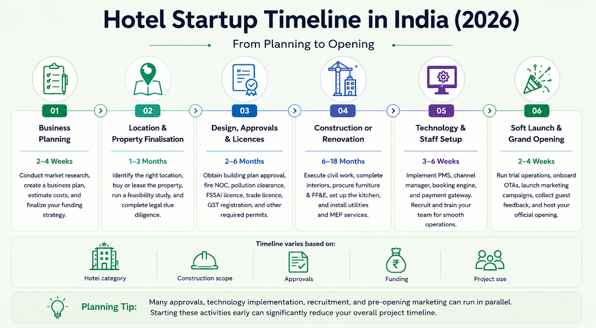 Infographic outlining the hotel startup process in India, from planning and approvals to launch.