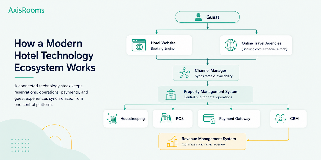 Modern hotel technology ecosystem connecting booking engine, channel manager, PMS, CRM, payment gateway, and revenue management system.