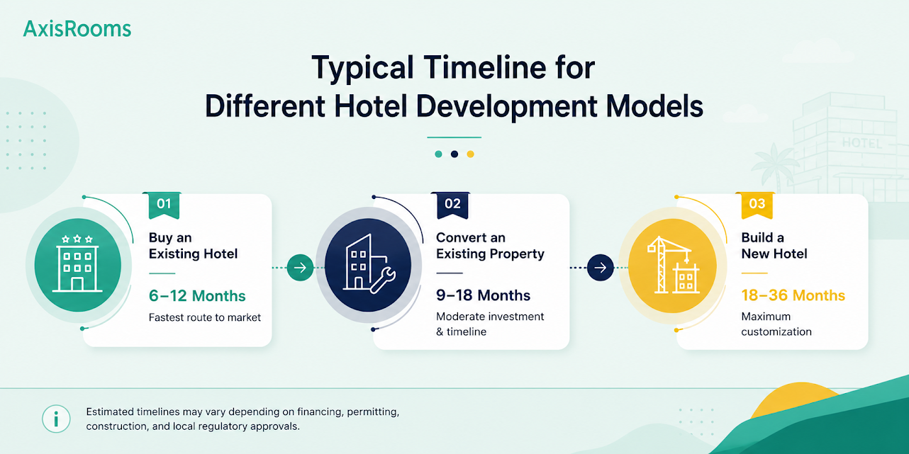 Hotel development timeline comparing three models with estimated completion periods from 6 to 36 months.