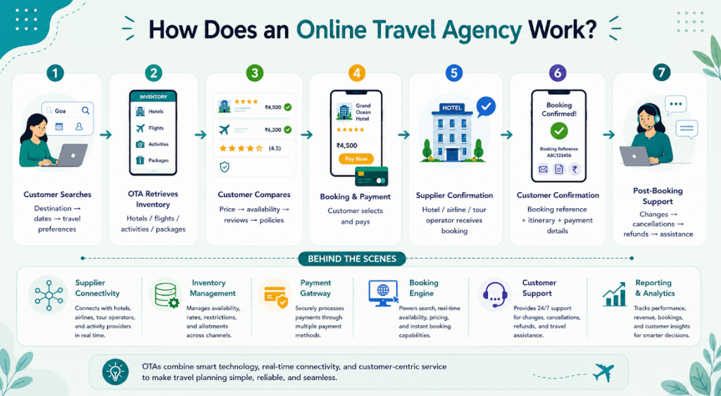 Online travel agency ecosystem showing the complete customer booking journey and supporting systems