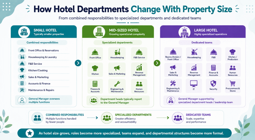 Hotel departments by property size showing small, mid-sized, and large hotel structures