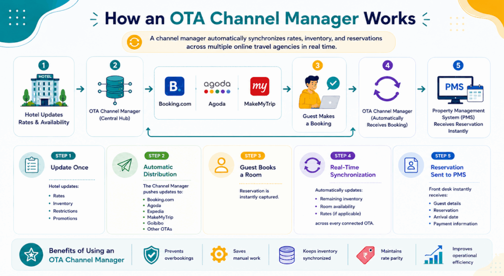 Visual guide to how an OTA channel manager works by updating hotel rates once, distributing them across OTAs, capturing bookings, and synchronizing inventory automatically.