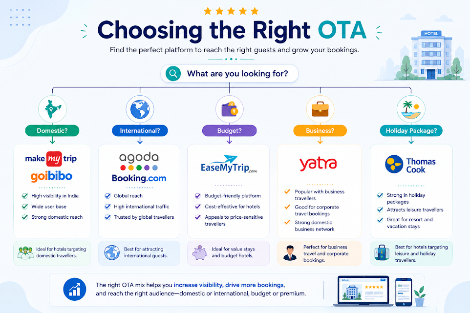 Infographic helping hotels choose the right Online Travel Agency (OTA) by comparing MakeMyTrip, Goibibo, Agoda, Booking.com, EaseMyTrip, Yatra, and Thomas Cook based on travel segments.