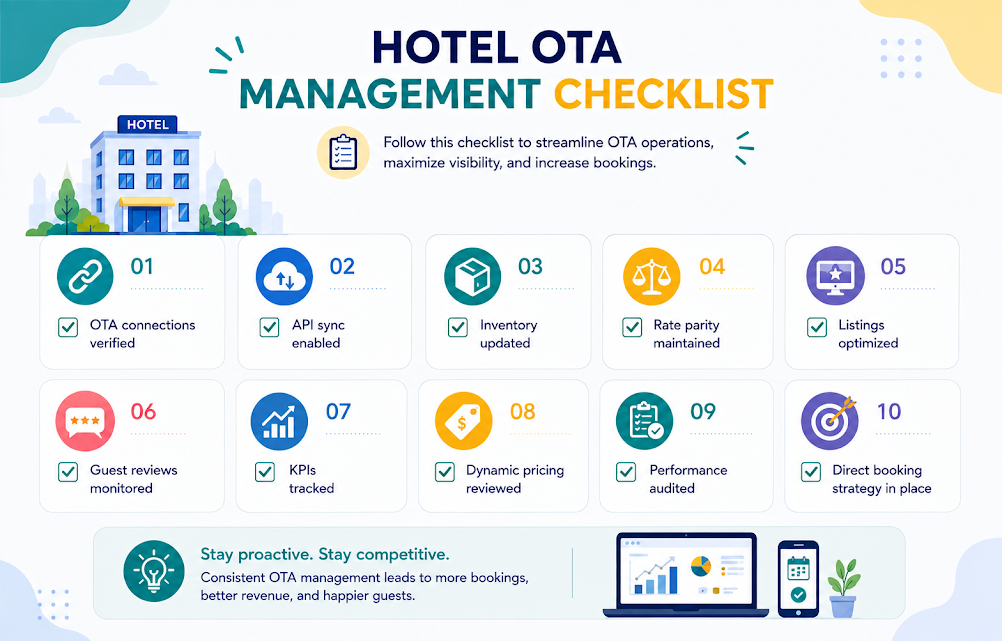 Hotel OTA management checklist showing the key steps to improve OTA performance, including API integration, inventory management, rate parity, dynamic pricing, and direct booking optimization.