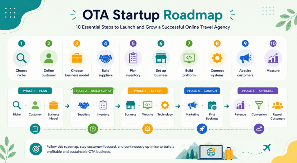 OTA startup roadmap showing 10 essential steps to launch and grow a successful online travel agency