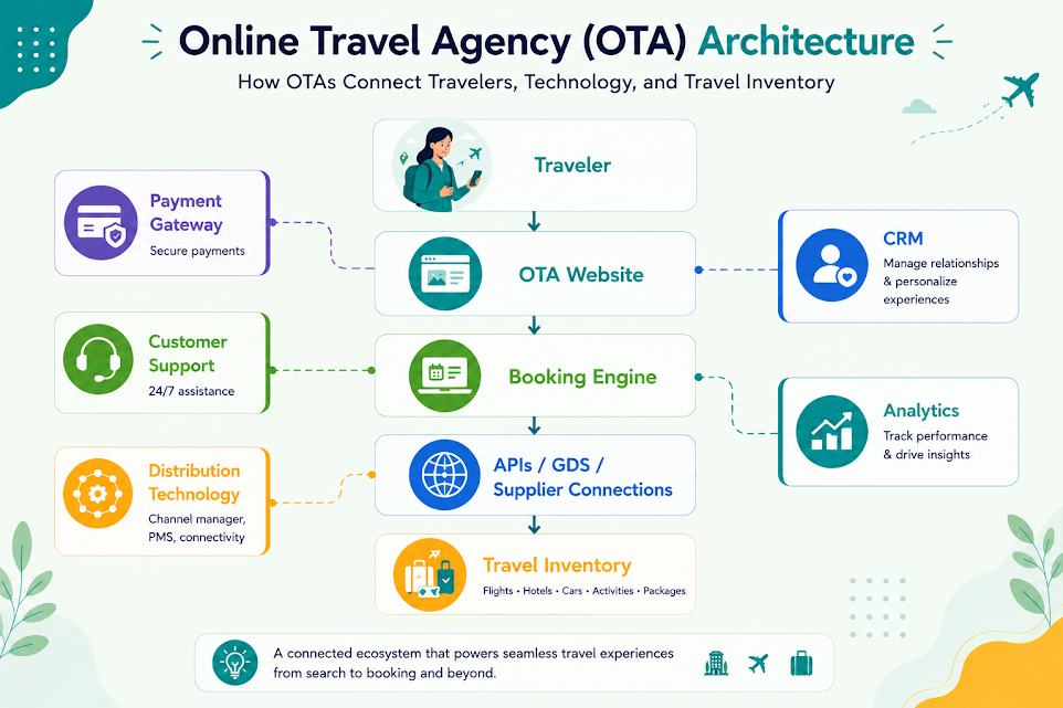 Online travel agency architecture showing how travelers connect with booking engines, APIs, suppliers, payments, and travel inventory
