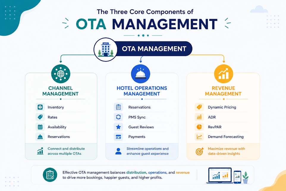 Infographic of OTA management showing channel management, hotel operations, and revenue management for hotels.