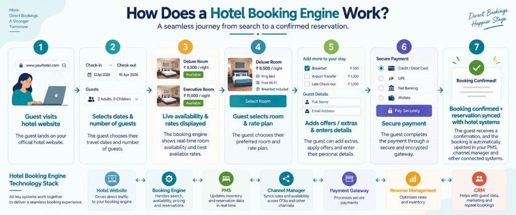 Infographic showing the seven steps of making a hotel booking, from selecting dates and rooms to secure payment and confirmation.