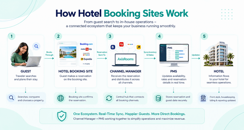 Infographic showing how hotel booking sites work: guests search and book, the channel manager syncs reservations, and the PMS updates rates and availability in real time.